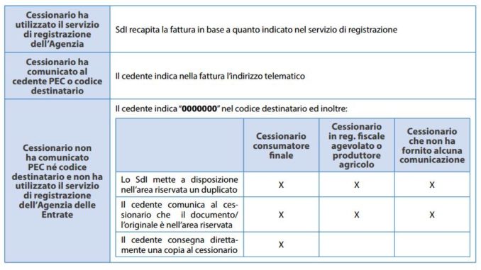 Faq Fatturazione Elettronica Studio Marconi